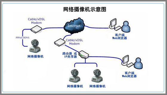 西安会议设备租赁-网络摄像机